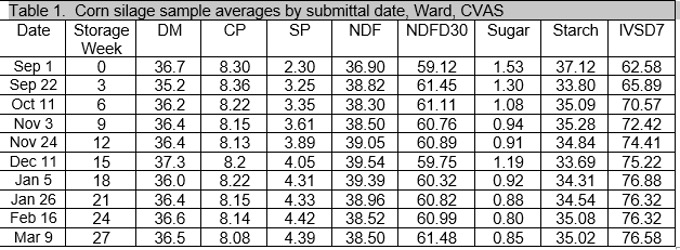 Table 1: Corn sample averages by submittal date