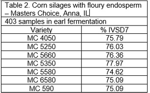 Table 2: Corn silages with floury endosperm